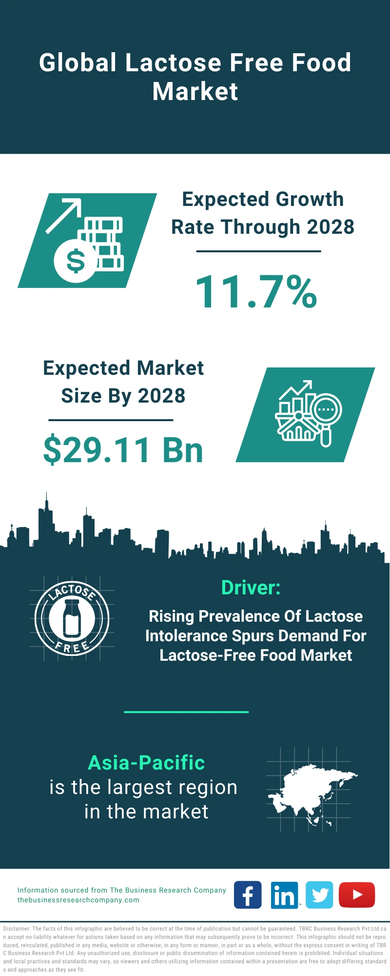 Lactose Free Food Global Market Report 2024