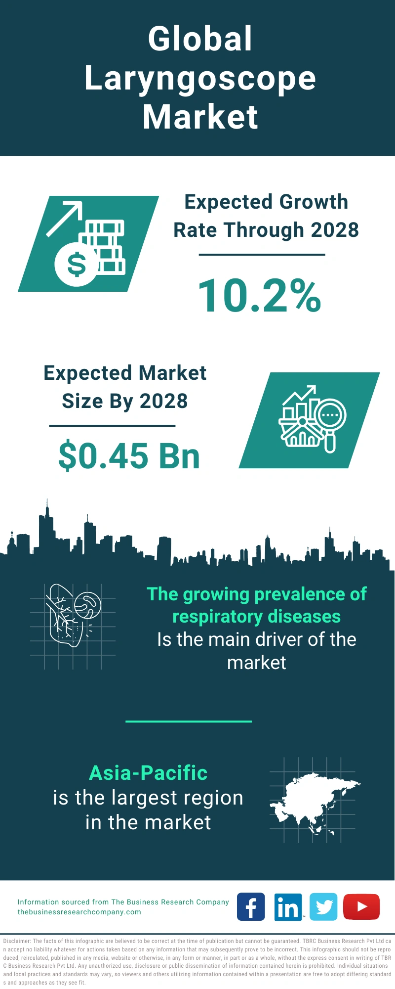 Laryngoscope Global Market Report 2024