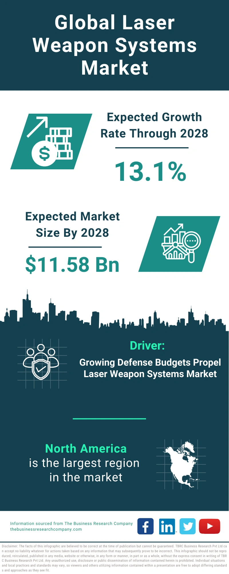 Laser Weapon Systems Global Market Report 2024