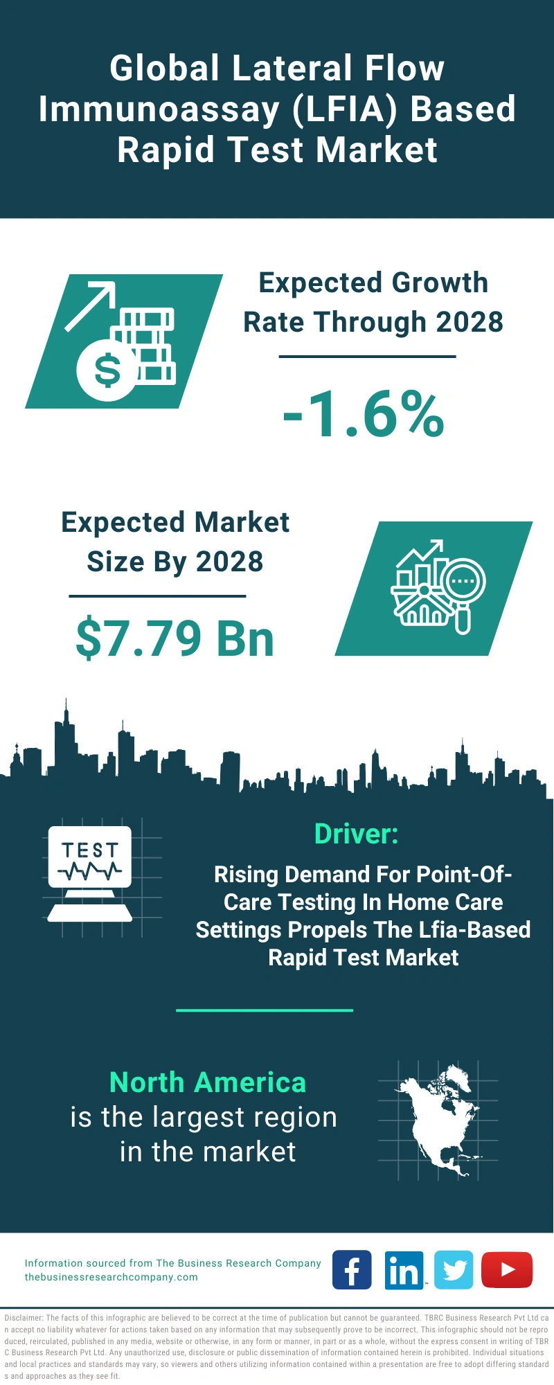 Lateral Flow Immunoassay (LFIA) Based Rapid Test Global Market Report 2024