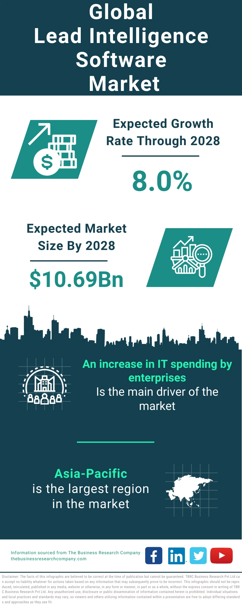 Lead Intelligence Software Global Market Report 2024