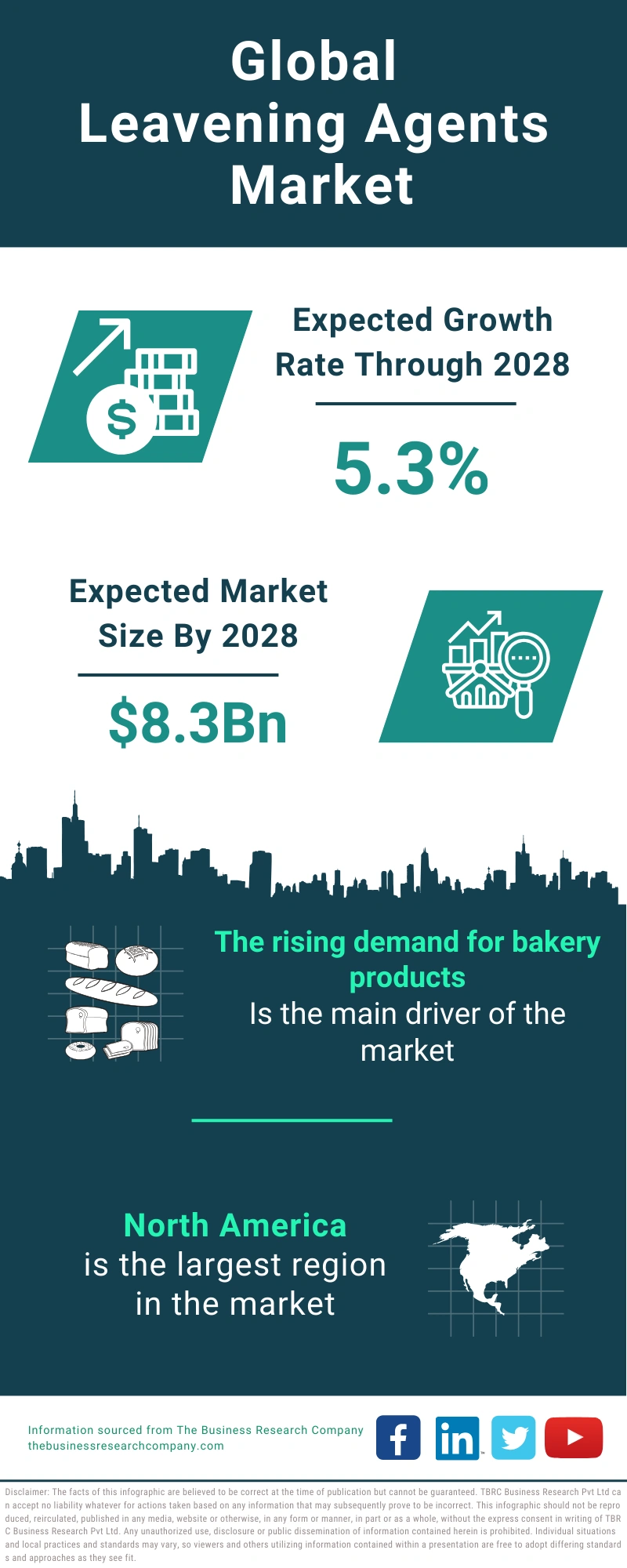 Leavening Agents Global Market Report 2024