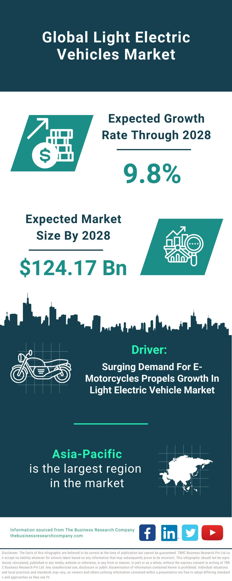 Light Electric Vehicles Global Market Report 2024