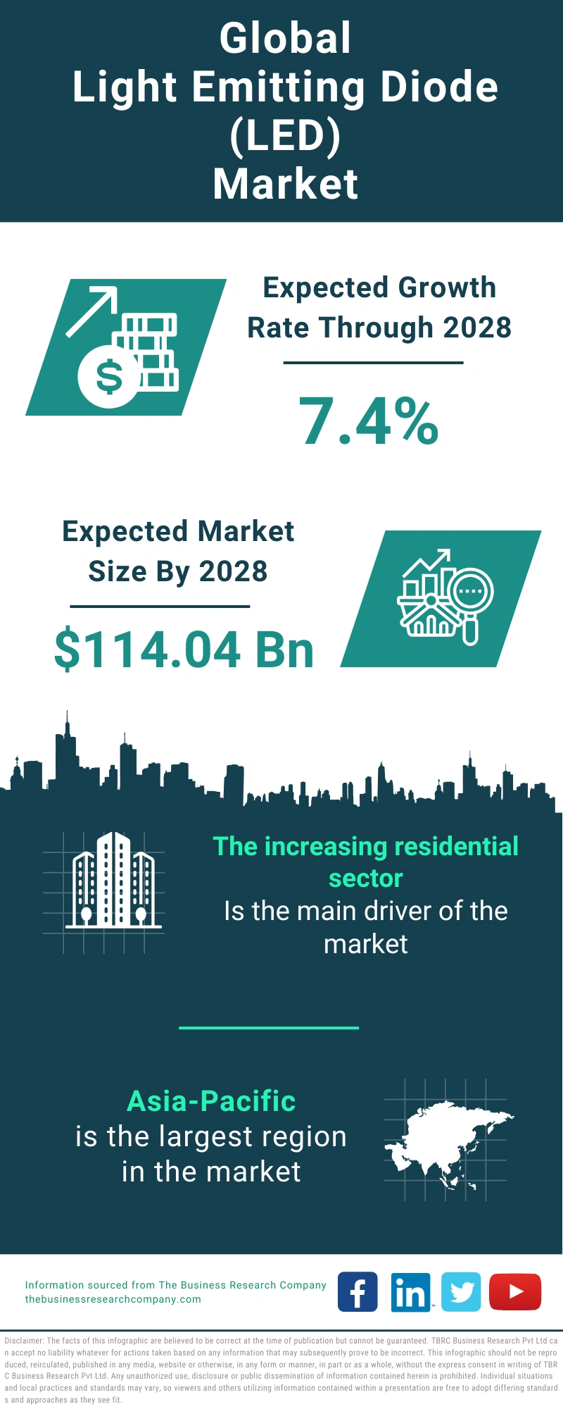 Light Emitting Diode (LED) Global Market Report 2024