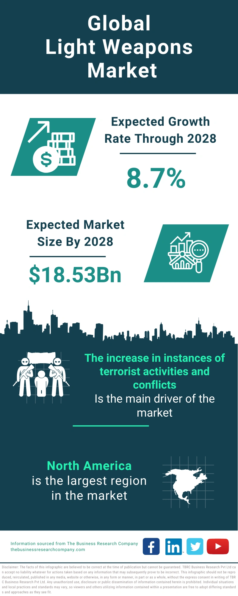 Light Weapons Global Market Report 2024