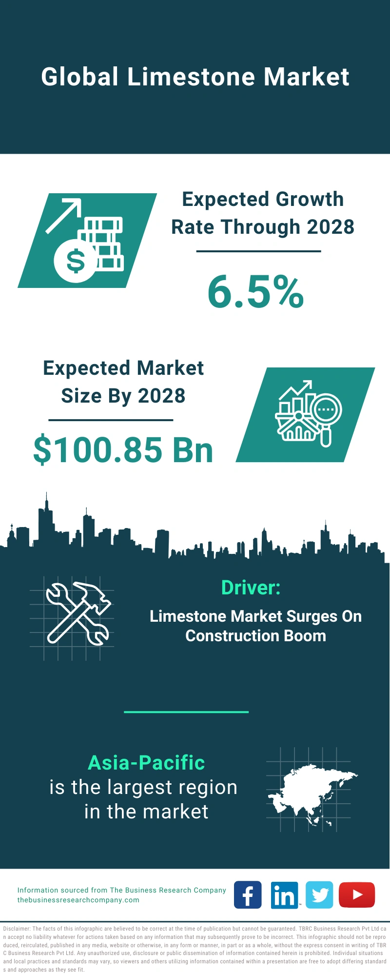 Limestone Global Market Report 2024