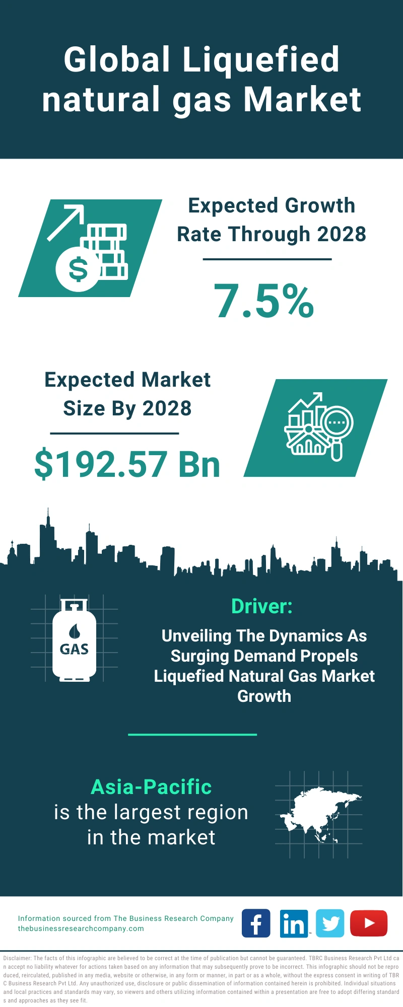 Liquefied natural gas Global Market Report 2024