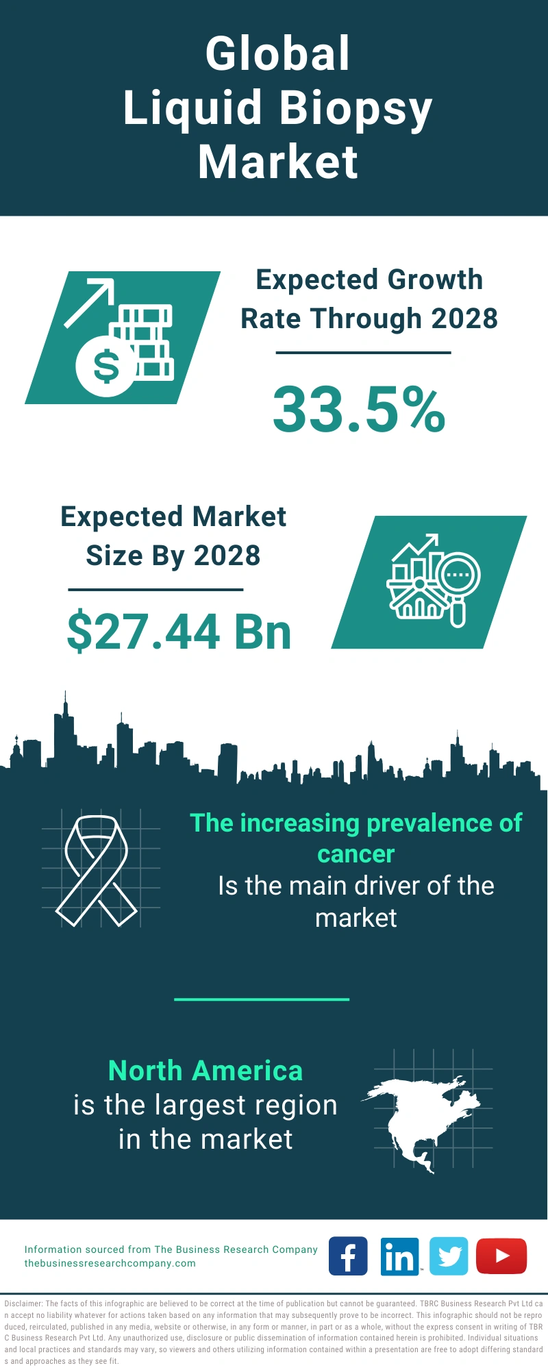 Liquid Biopsy Global Market Report 2024