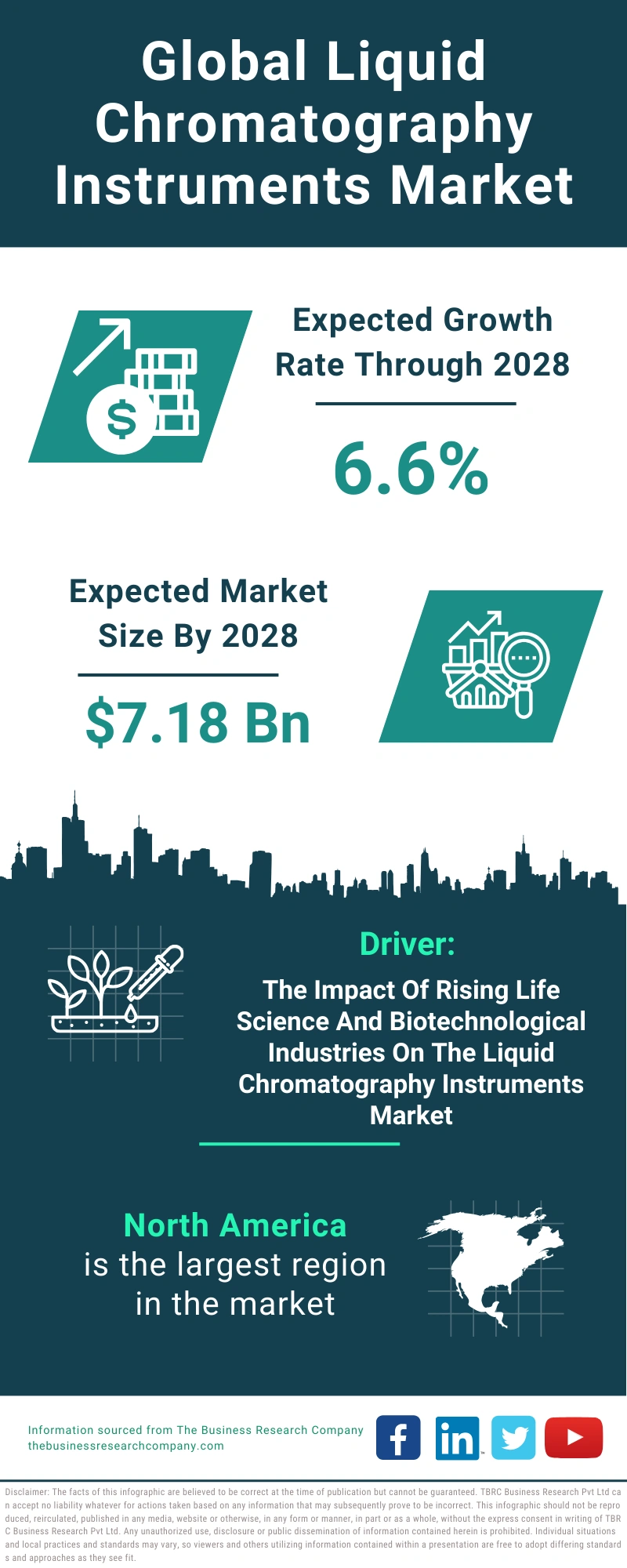 Liquid Chromatography Instruments Global Market Report 2024