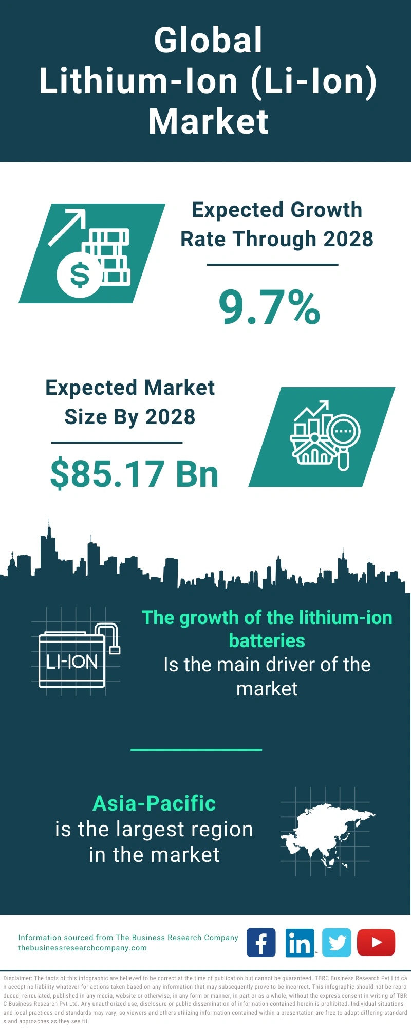 Lithium-Ion (Li-Ion) Global Market Report 2024