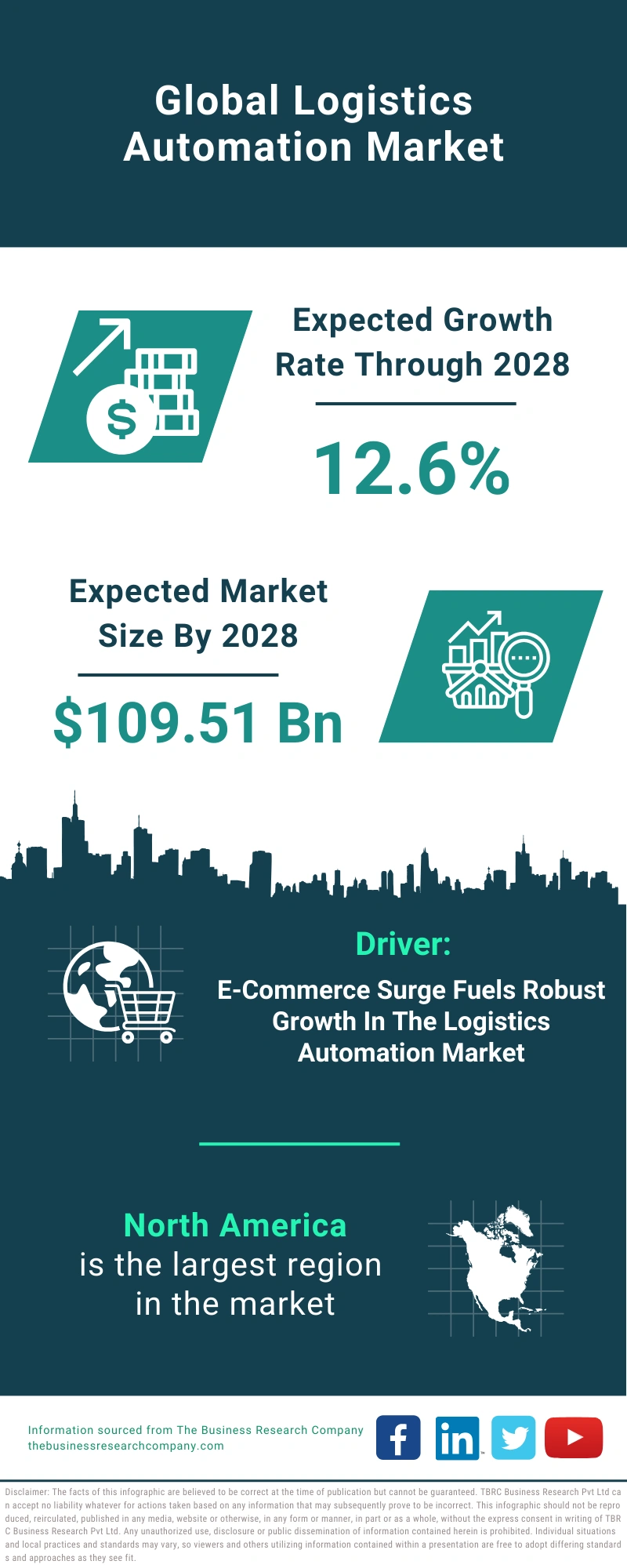 Logistics Automation Global Market Report 2024