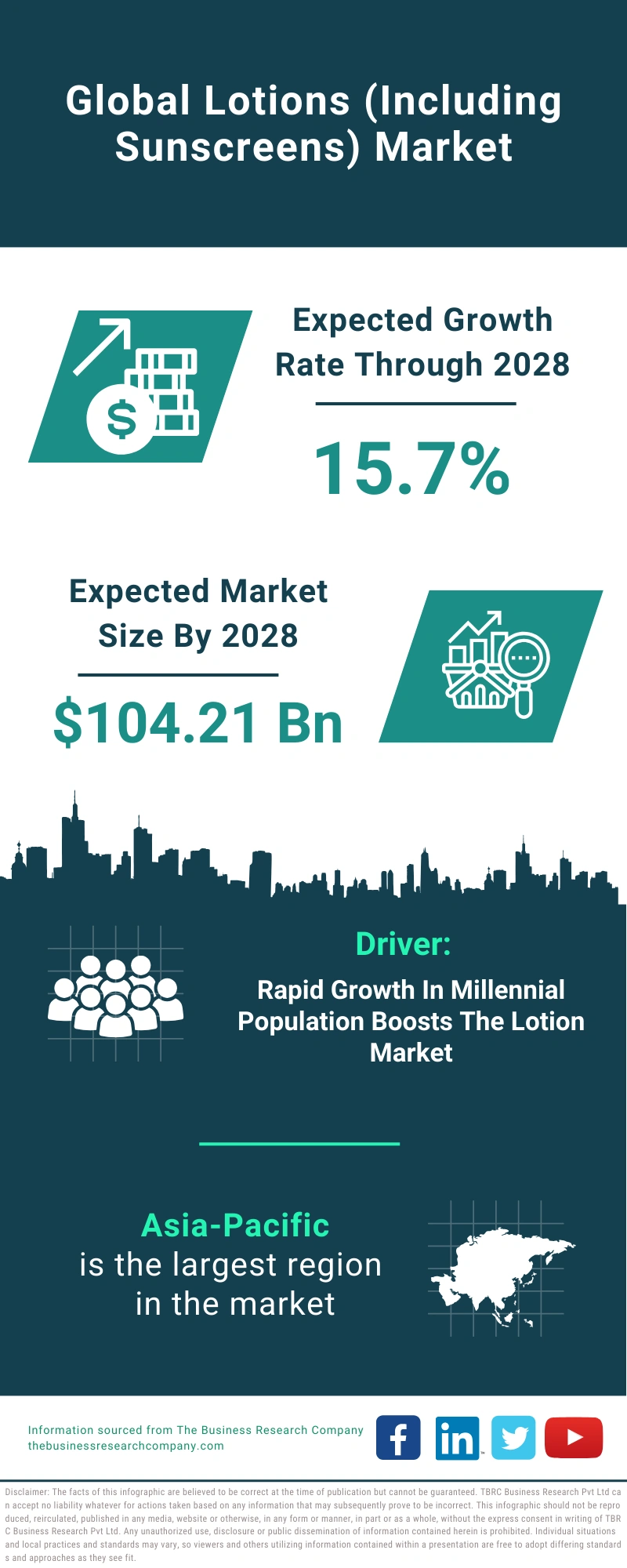 Lotions (Including Sunscreens) Global Market Report 2024