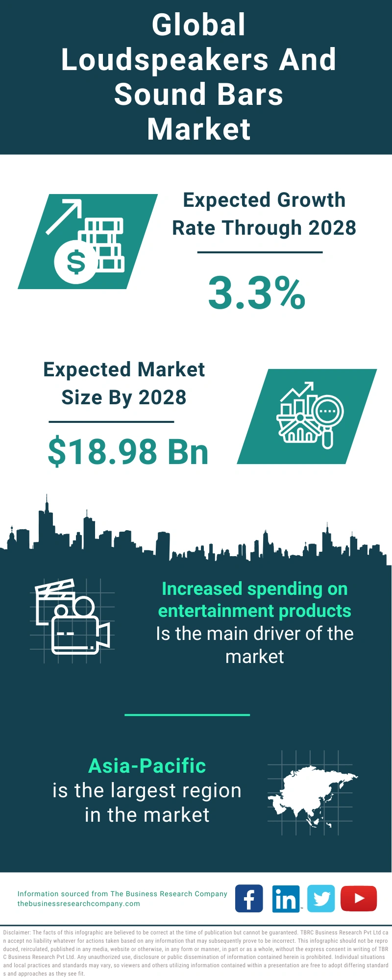 Loudspeakers And Sound Bars Global Market Report 2024