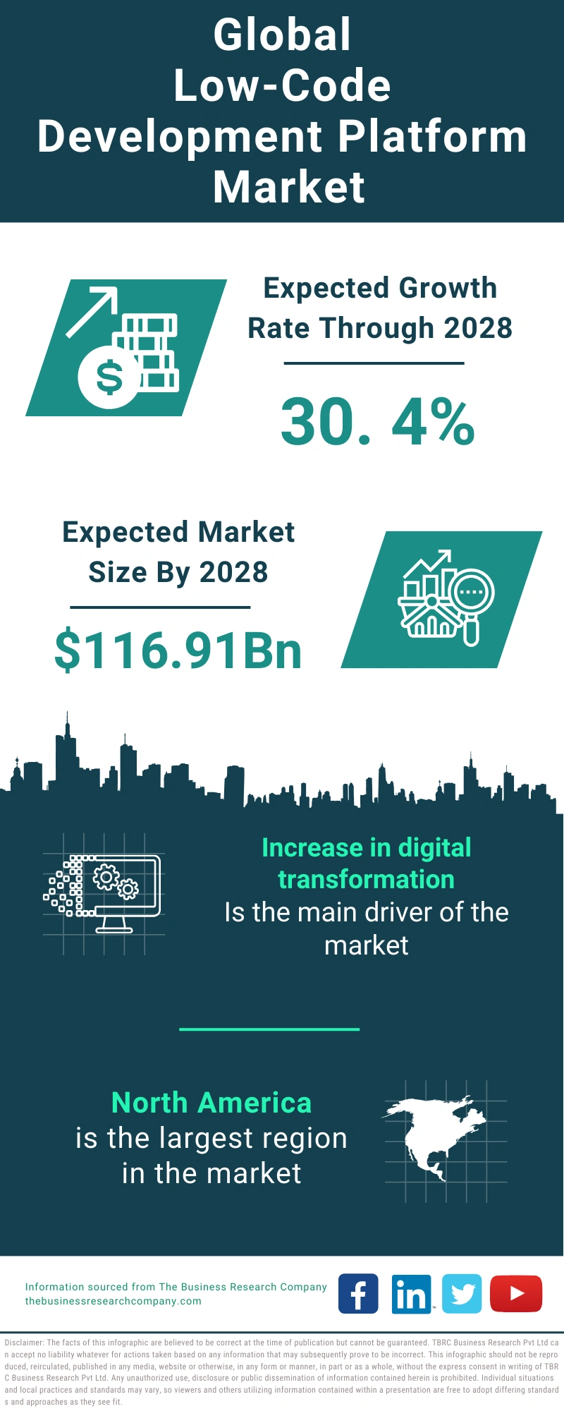 Low-Code Development Platform Global Market Report 2024