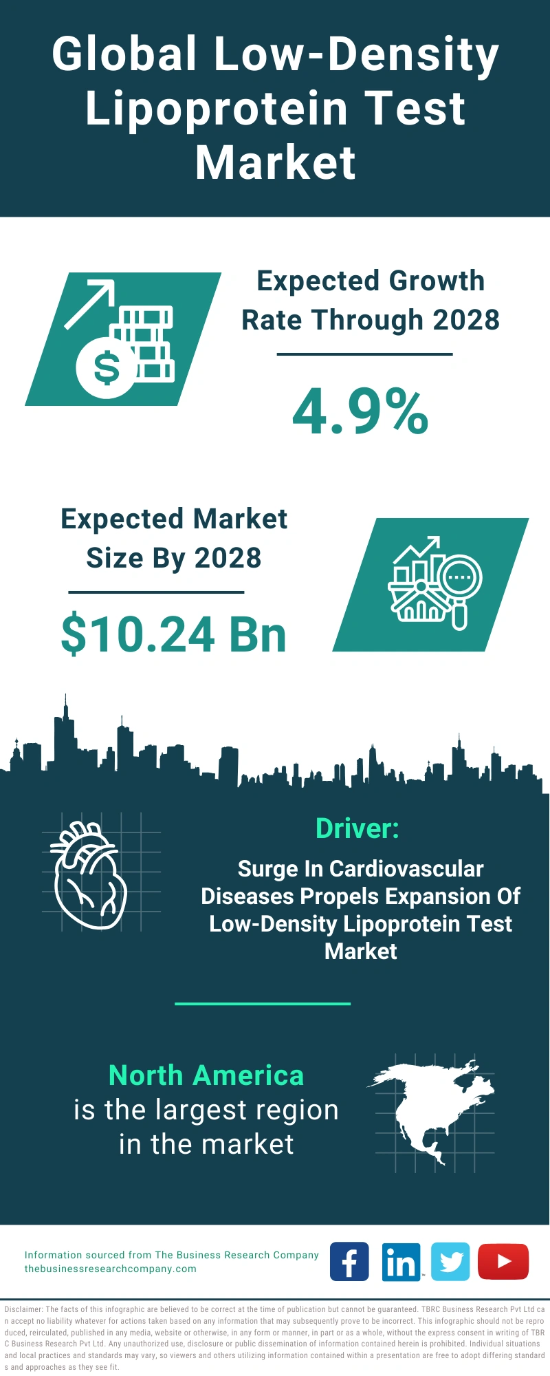 Low-Density Lipoprotein Test Global Market Report 2024
