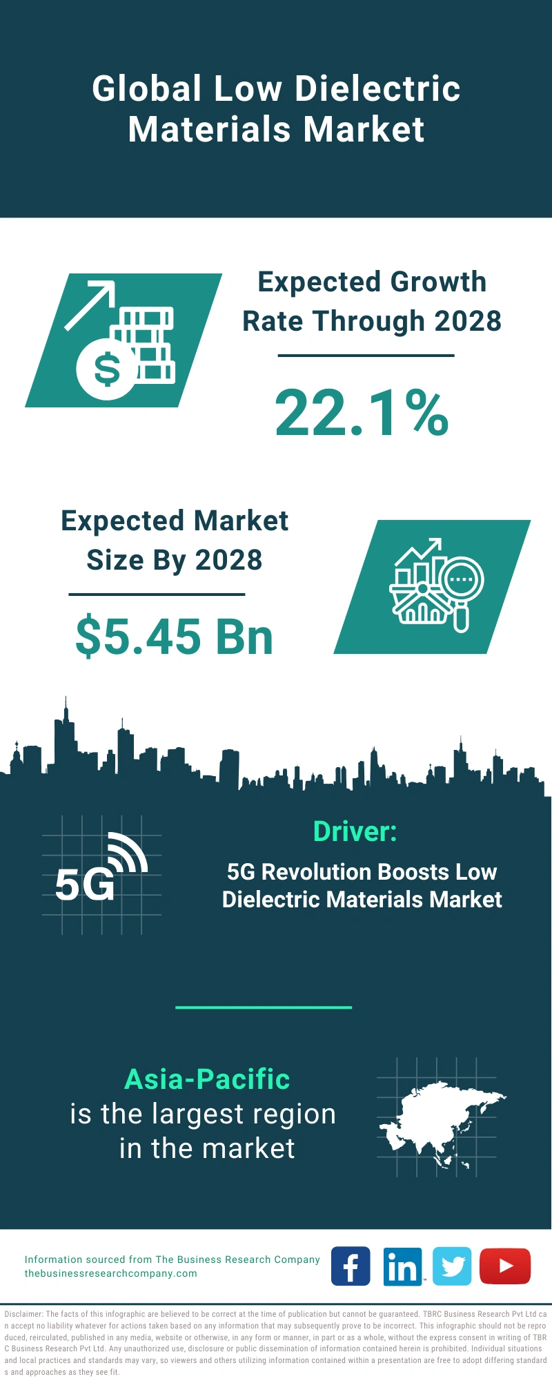 Low Dielectric Materials Global Market Report 2024