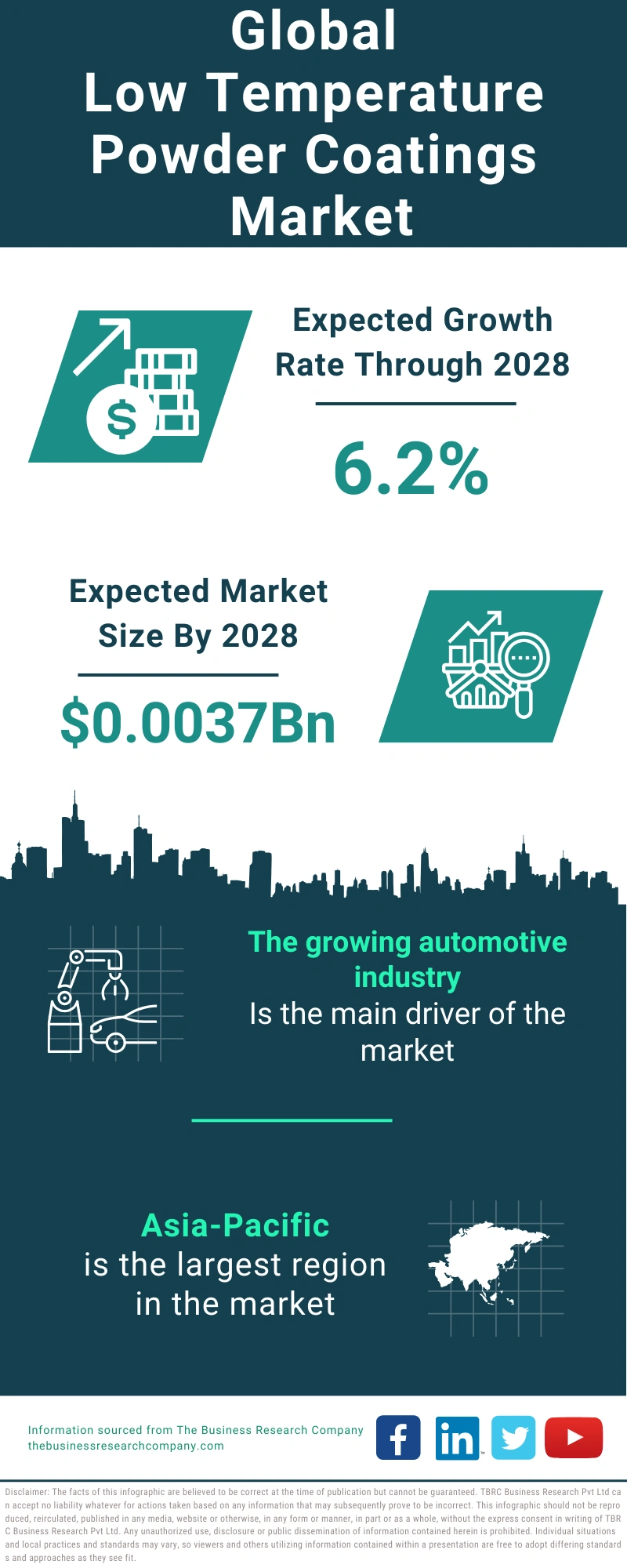 Low Temperature Powder Coatings Global Market Report 2024