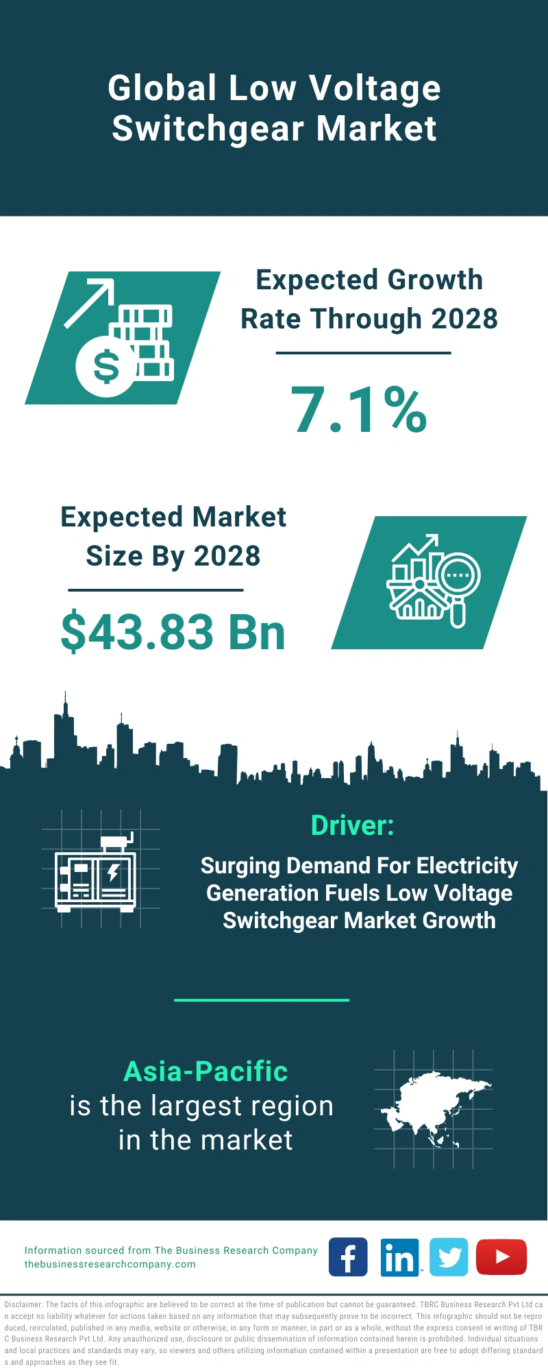 Low Voltage Switchgear Global Market Report 2024