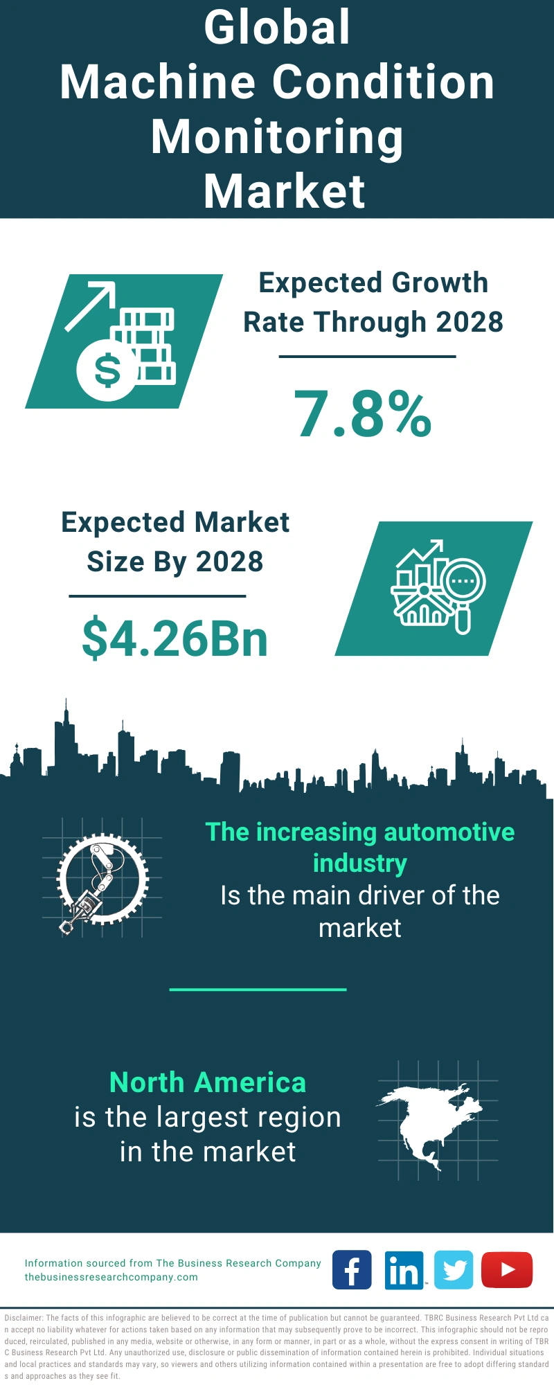 Machine Condition Monitoring Global Market Report 2024