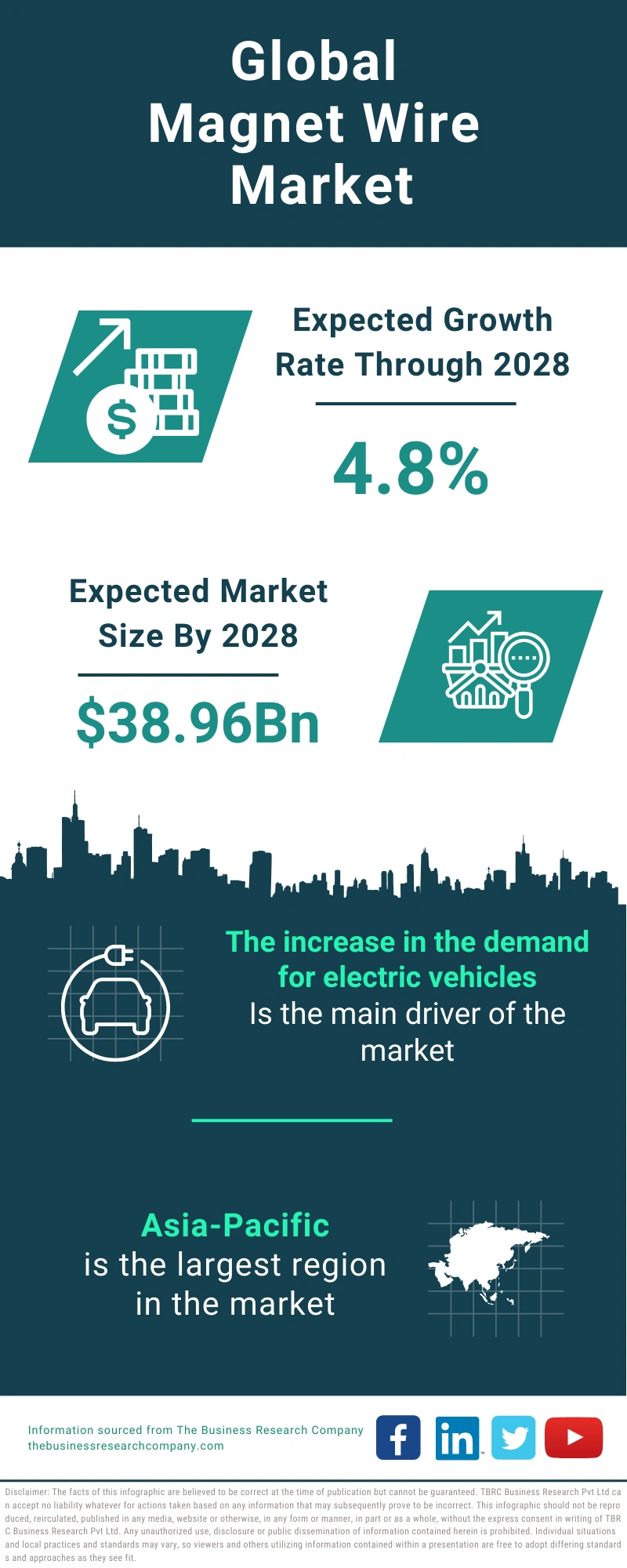 Magnet Wire Global Market Report 2024