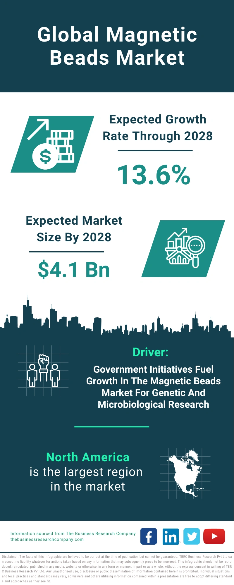 Magnetic Beads Global Market Report 2024