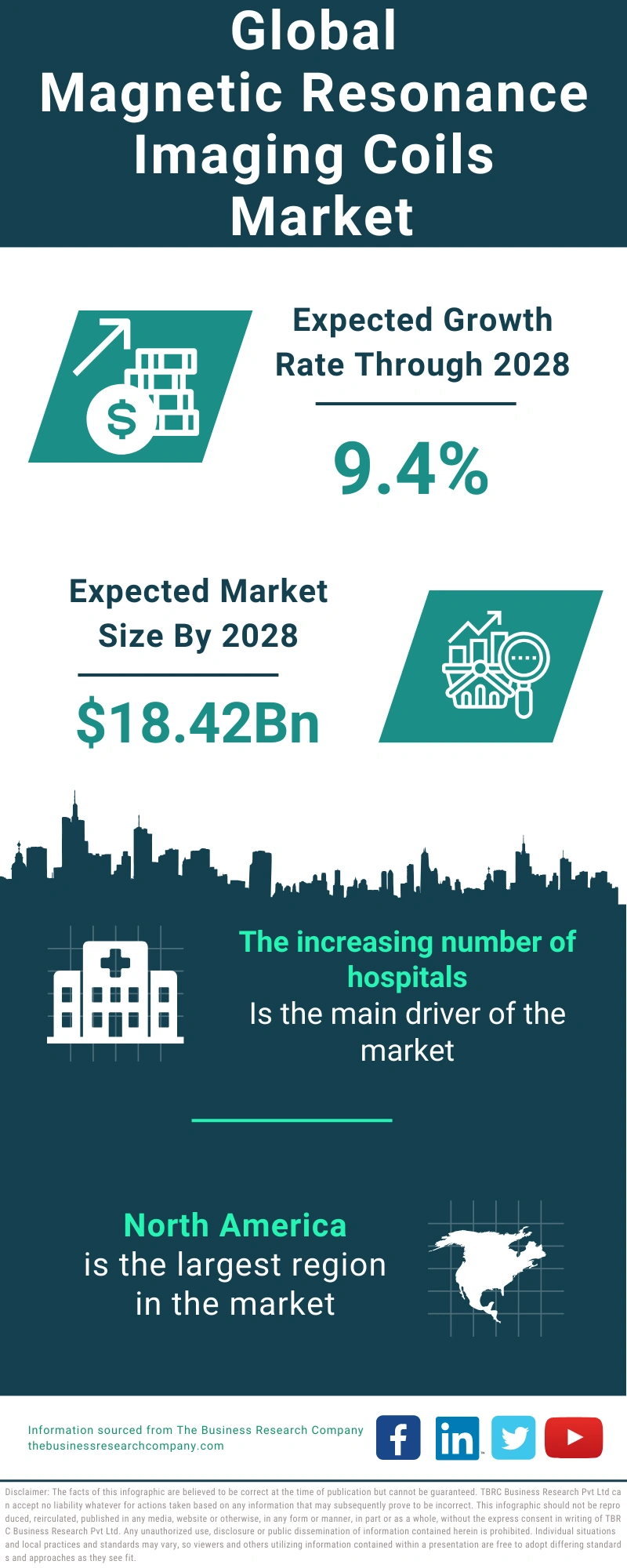 Magnetic Resonance Imaging Coils Global Market Report 2024