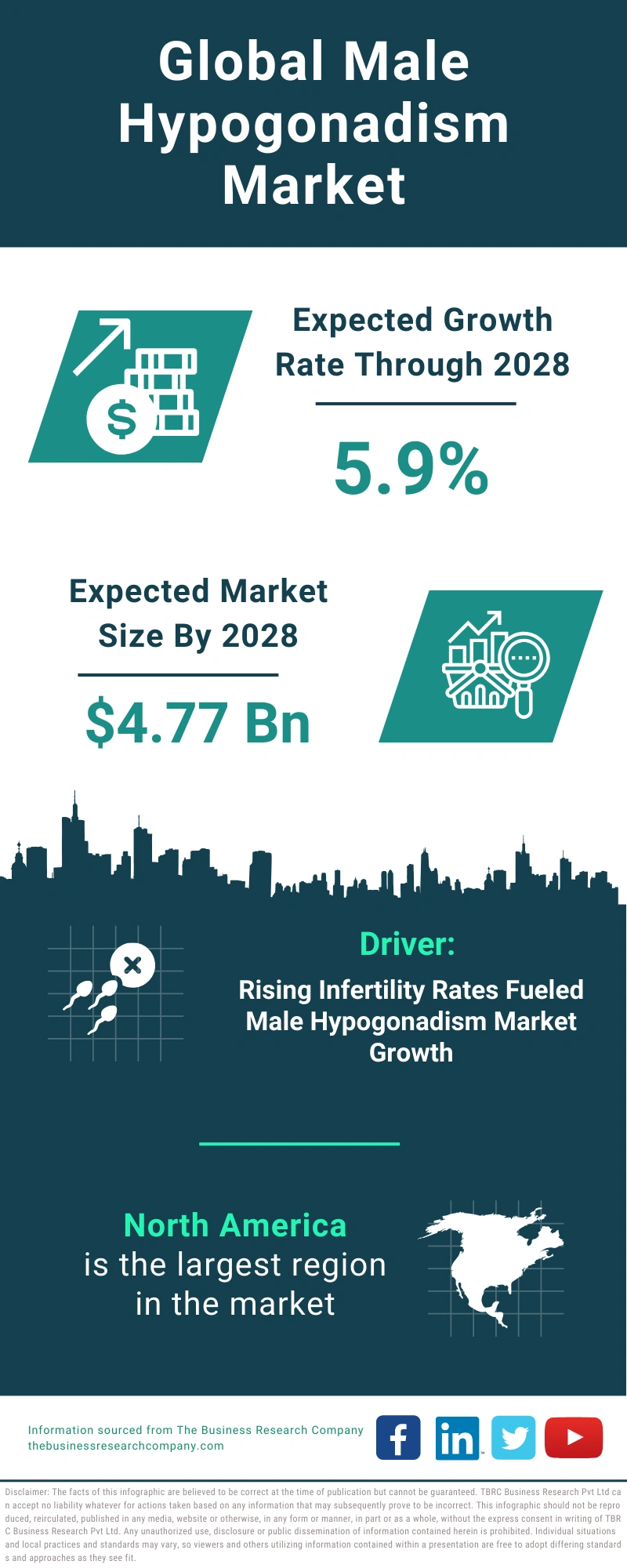 Male Hypogonadism Global Market Report 2024