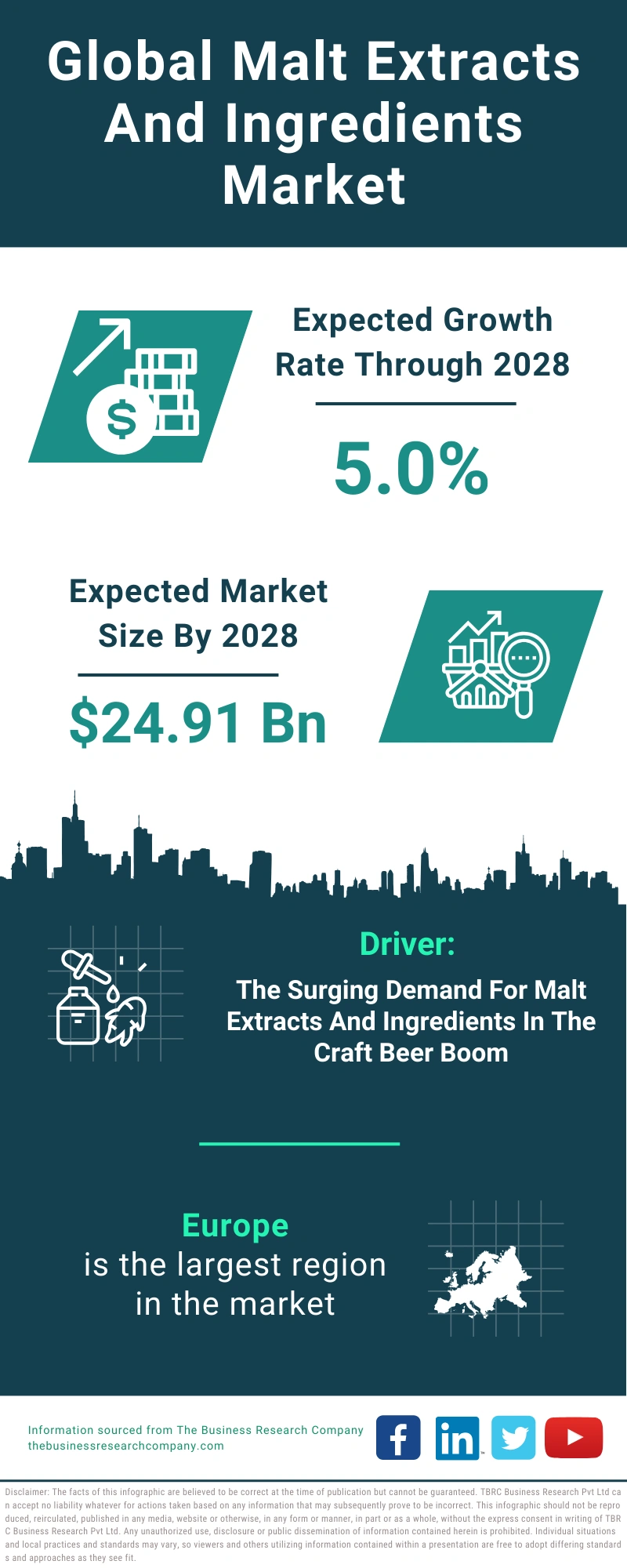 Malt Extracts And Ingredients Global Market Report 2024