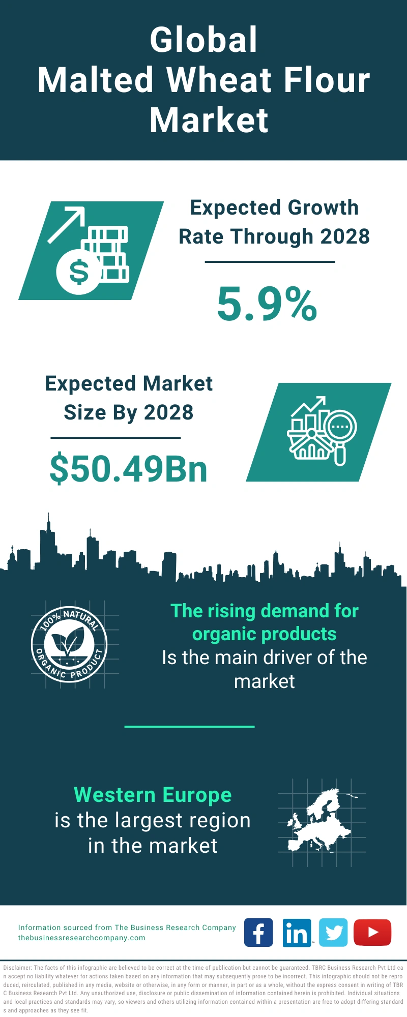 Malted Wheat Flour Global Market Report 2024