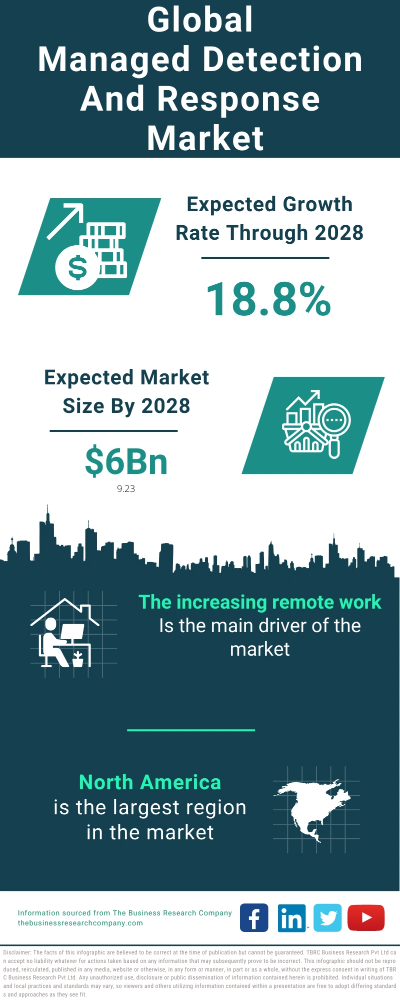 Managed Detection And Response Global Market Report 2024