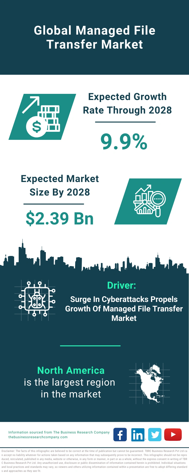 Managed File Transfer Global Market Report 2024 