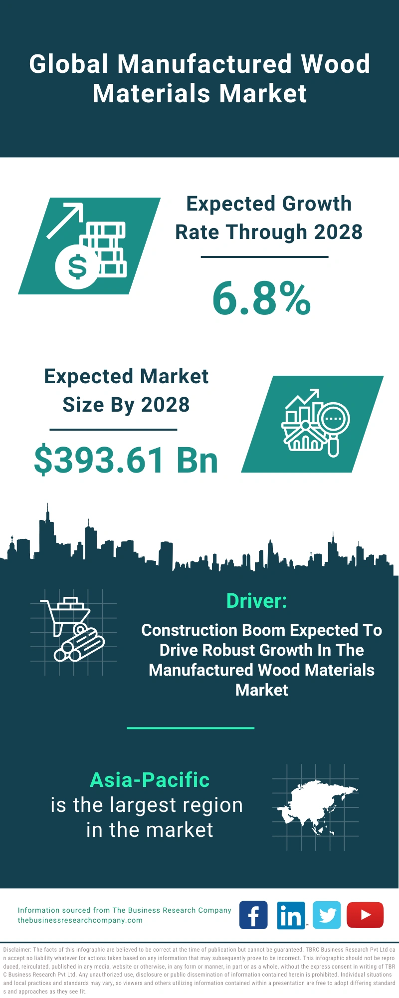 Manufactured Wood Materials Global Market Report 2024