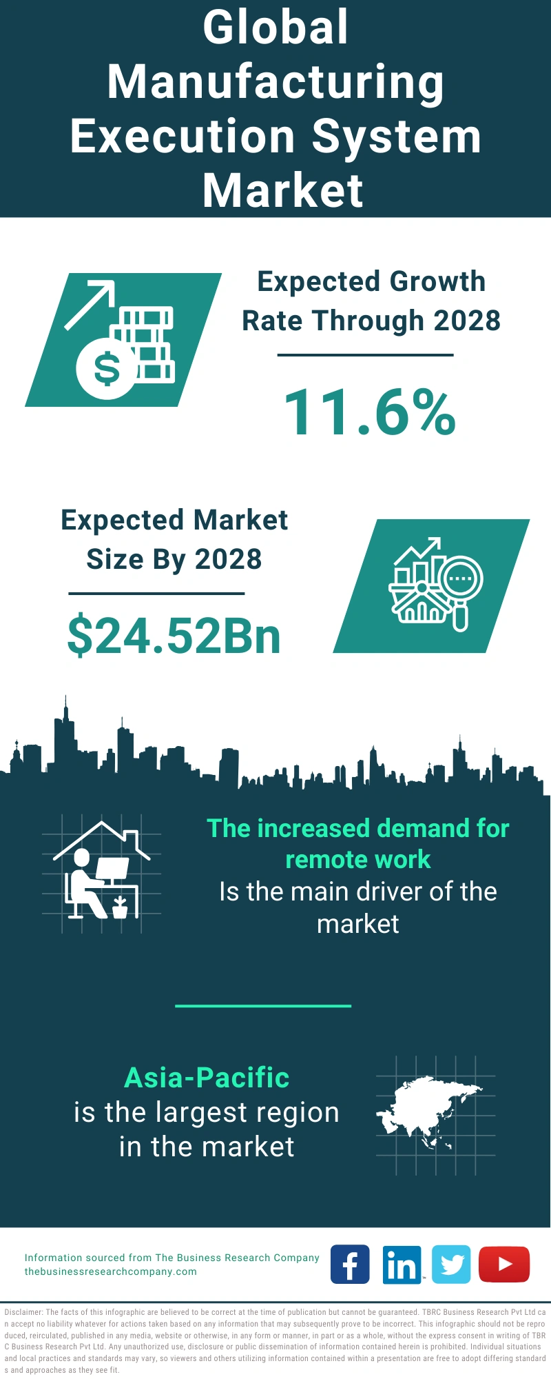 Manufacturing Execution System Global Market Report 2024