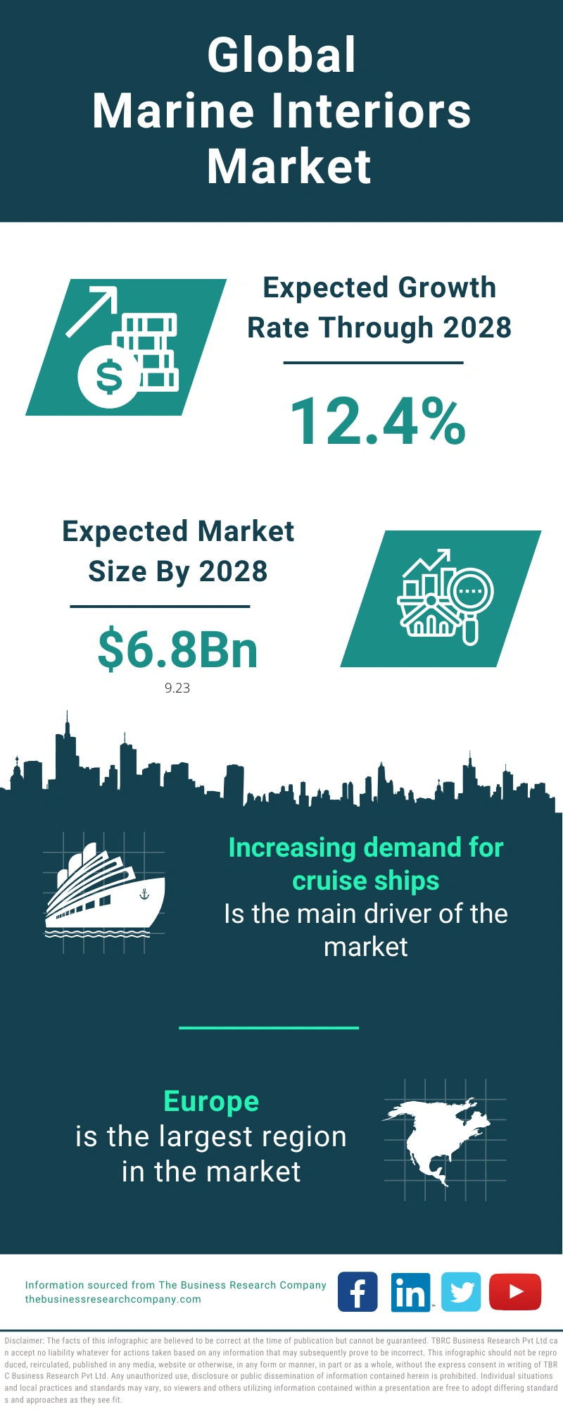 Marine Interiors Global Market Report 2024