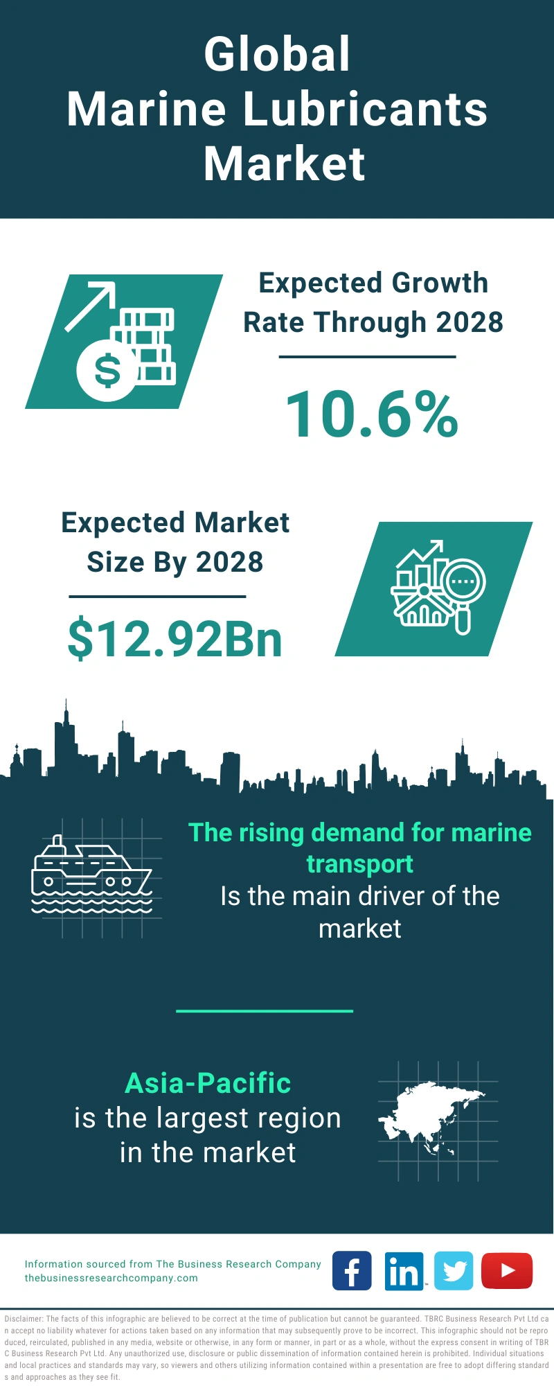 Marine Lubricants Global Market Report 2024