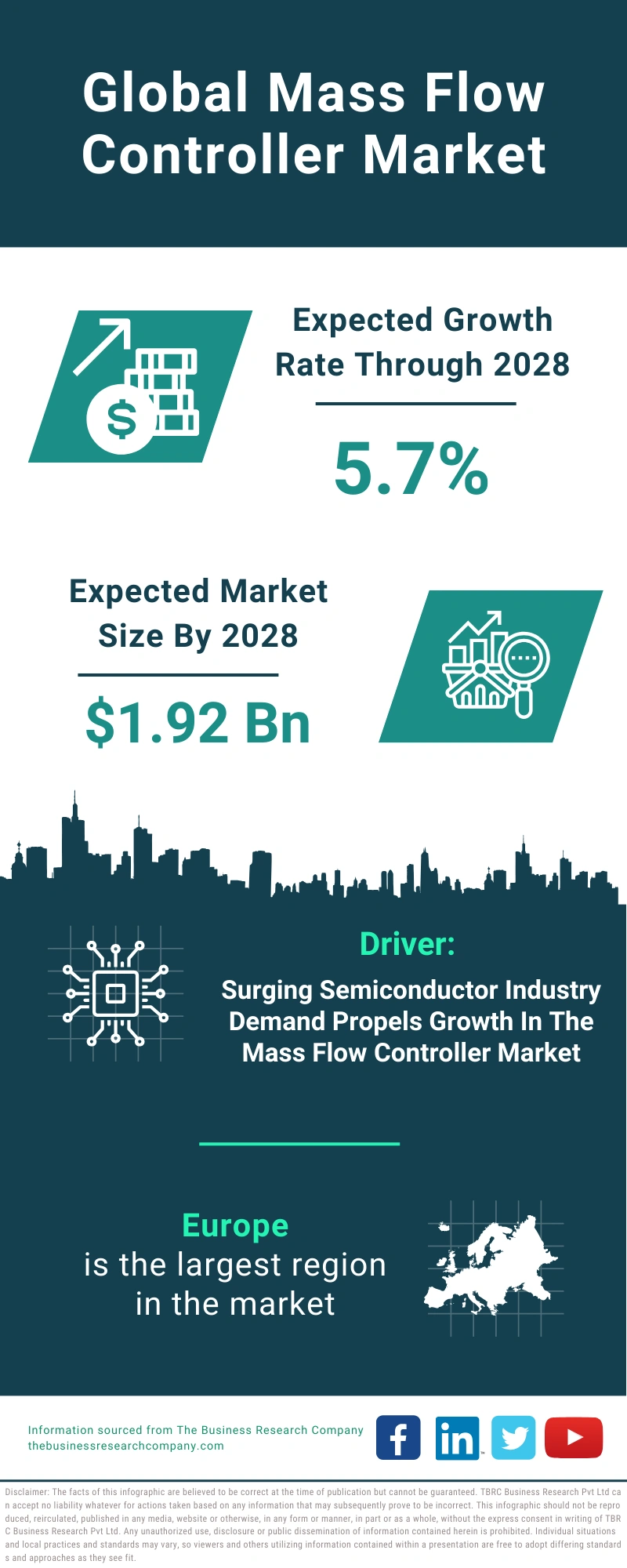 Mass Flow Controller Global Market Report 2024