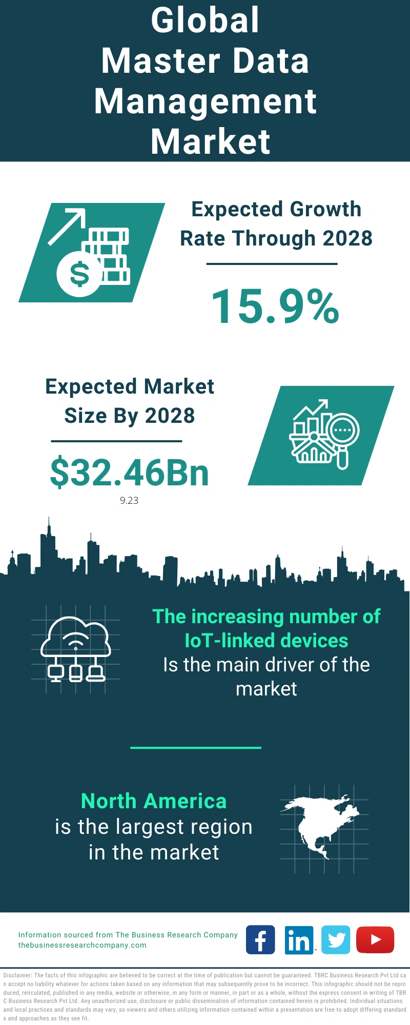 Master Data Management Global Market Report 2024