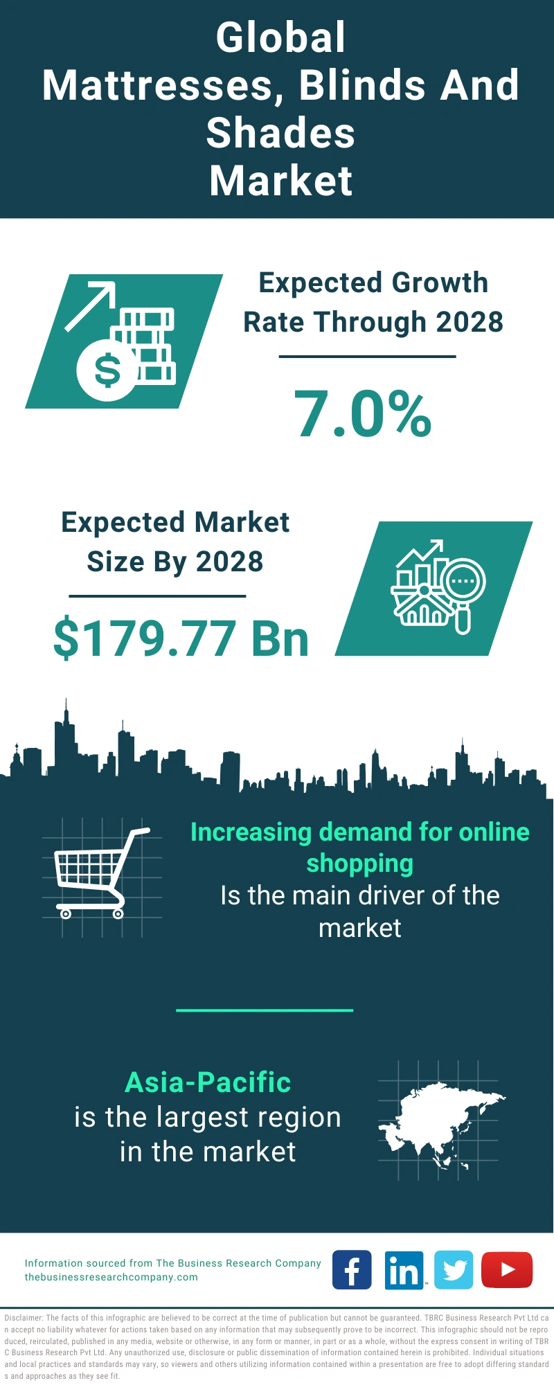 Mattresses, Blinds And Shades Global Market Report 2024