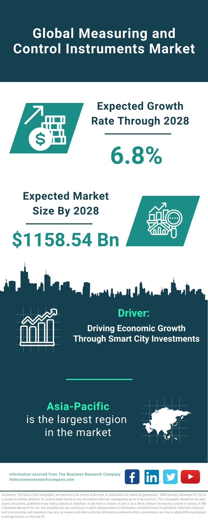 Measuring and Control Instruments Global Market Report 2024