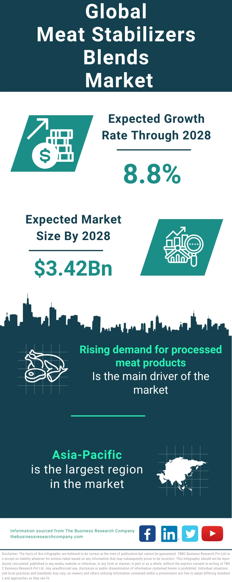 Meat Stabilizers Blends Global Market Report 2024