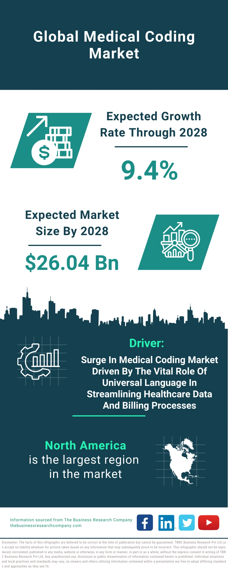 Medical Coding Global Market Report 2024 