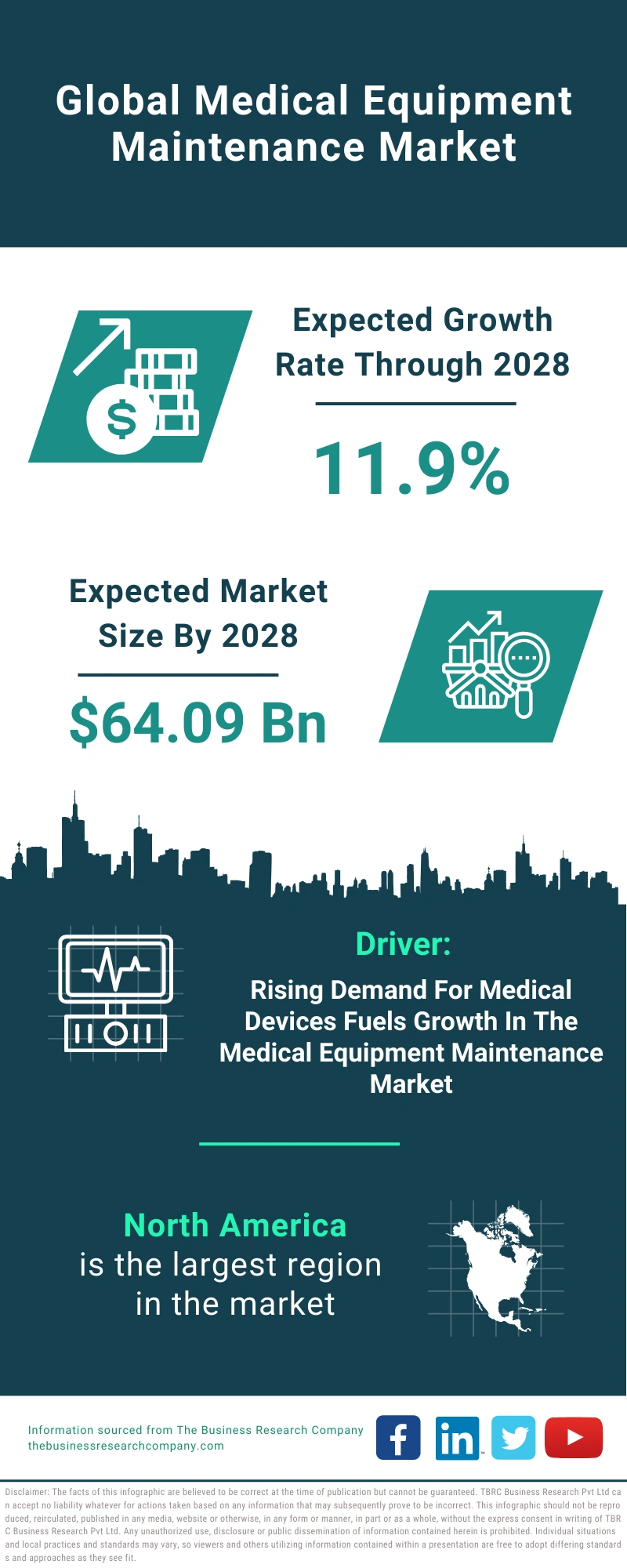 Medical Equipment Maintenance Global Market Report 2024 