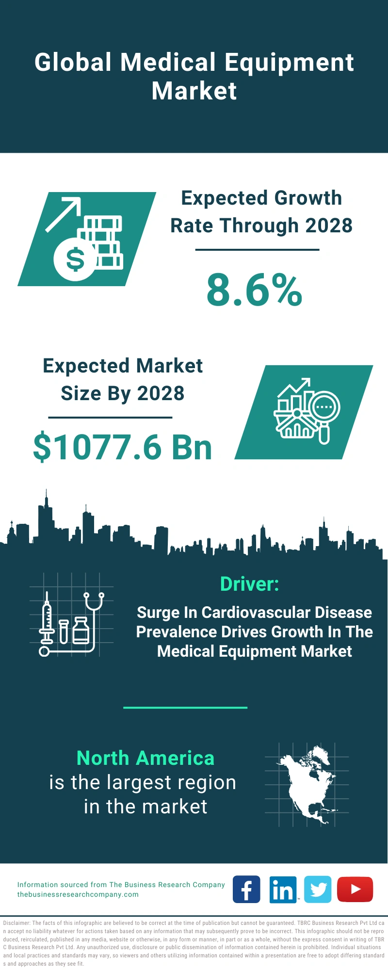 Medical Equipment Global Market Report 2024