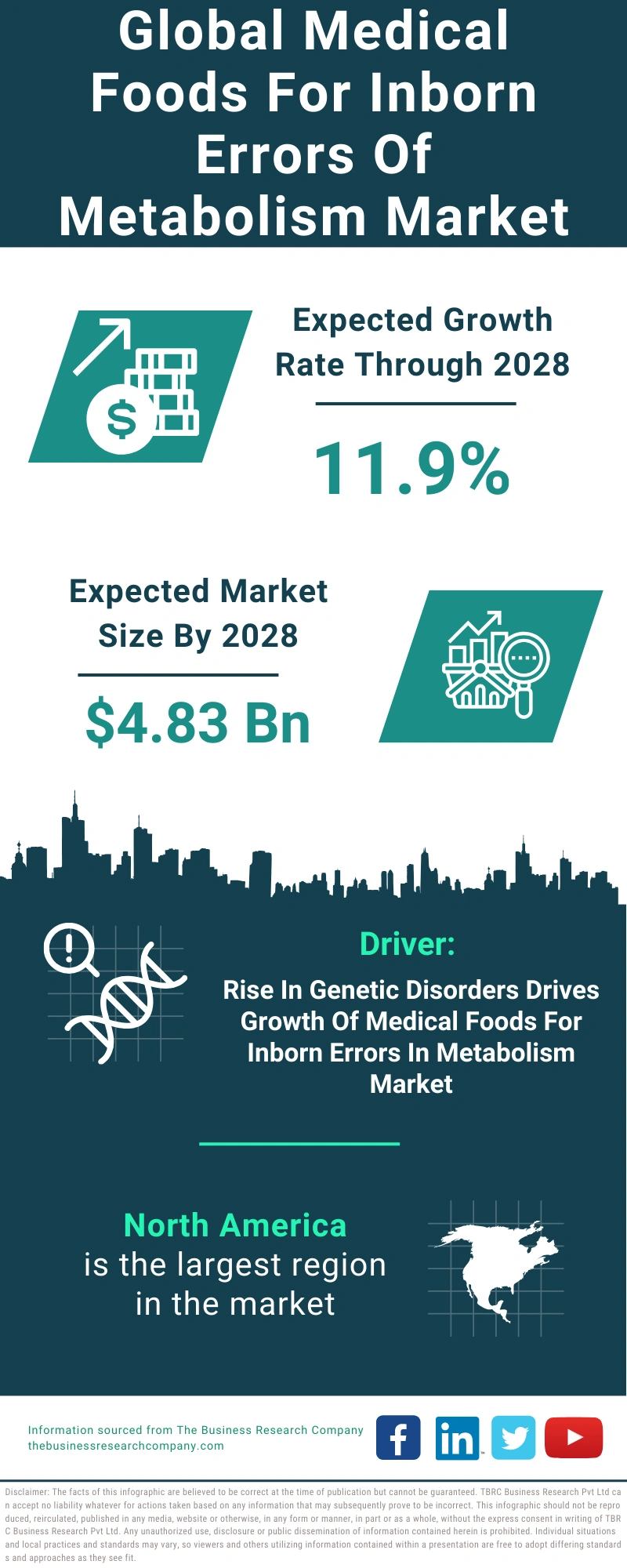 Medical Foods For Inborn Errors Of Metabolism Global Market Report 2024