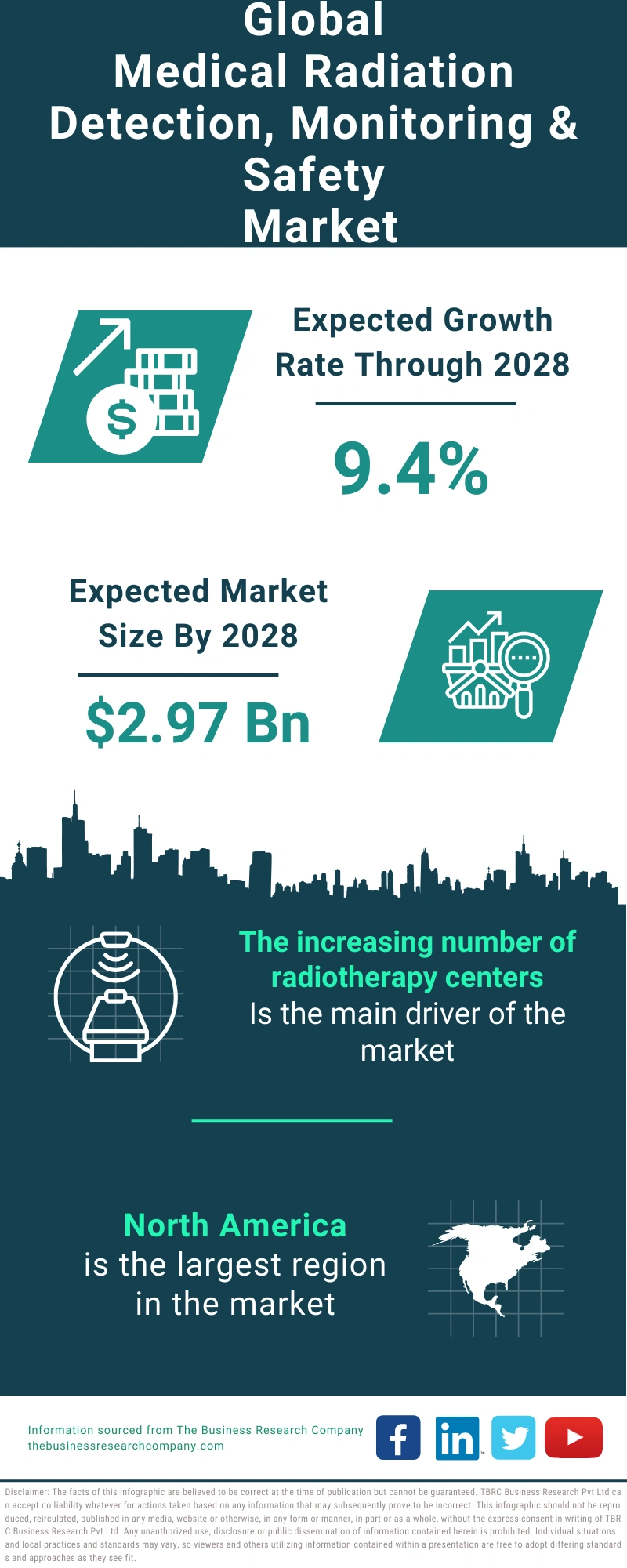 Medical Radiation Detection, Monitoring & Safety Global Market Report 2024