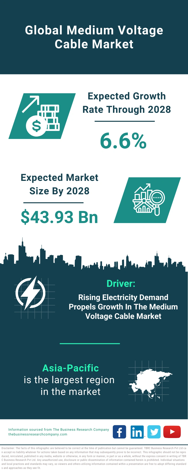 Medium Voltage Cable Global Market Report 2024 