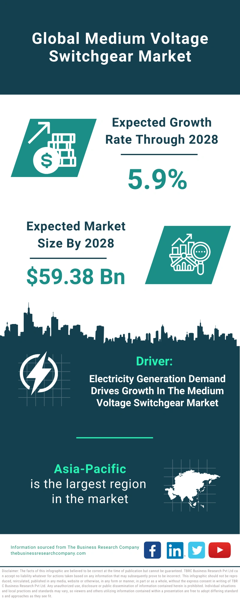 Medium Voltage Switchgear Global Market Report 2024