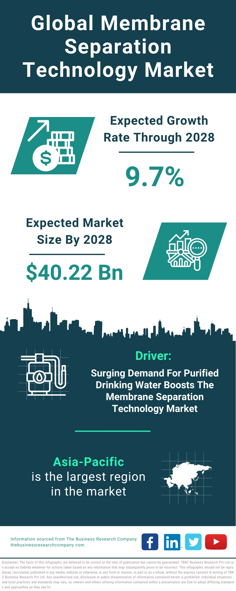 Membrane Separation Technology Global Market Report 2024