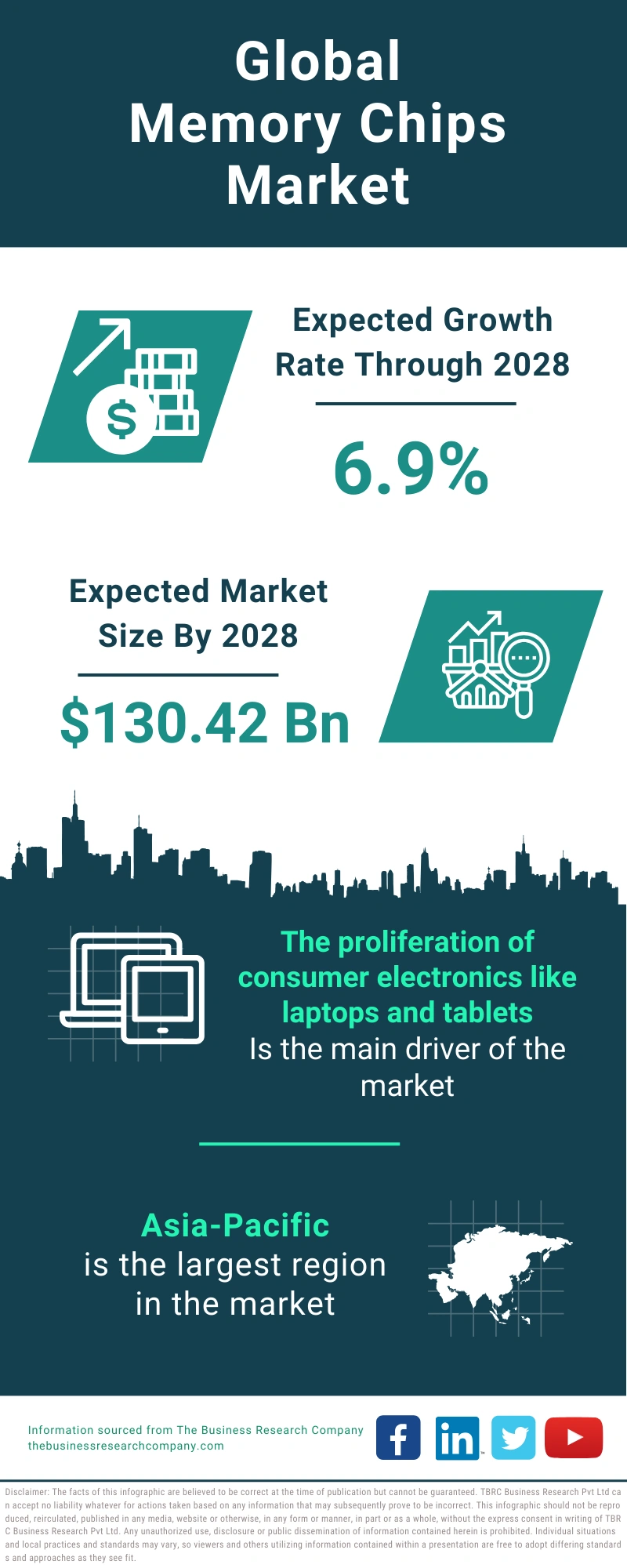 Memory Chips Global Market Report 2024