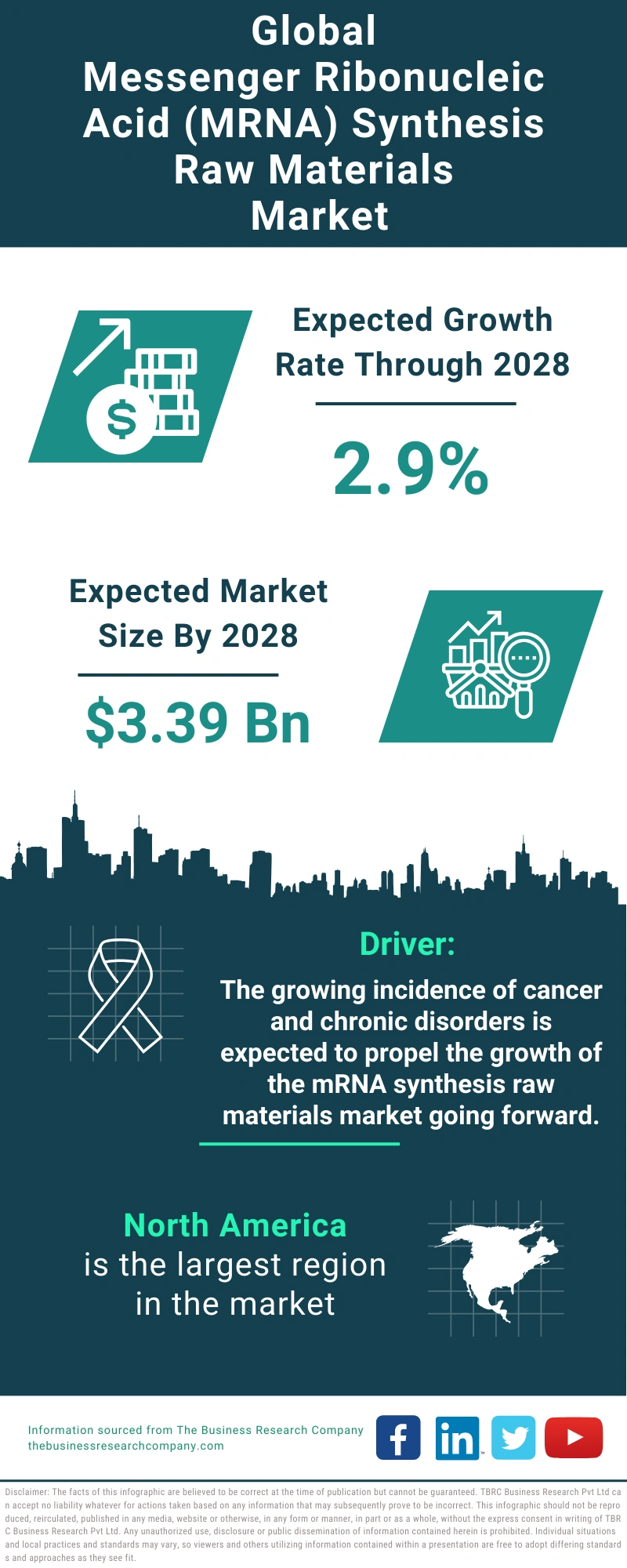 Messenger ribonucleic acid (mRNA) Synthesis Raw Materials Global Market Report 2024